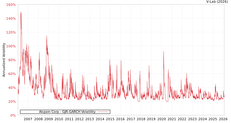 graph of Alujain Corp GJR-GARCH