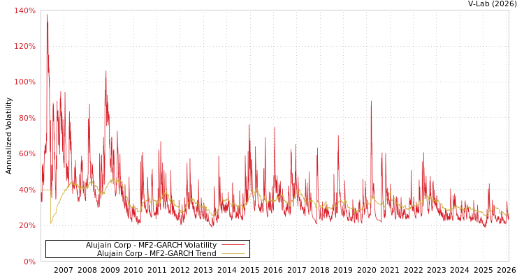 graph of Alujain Corp MF2-GARCH