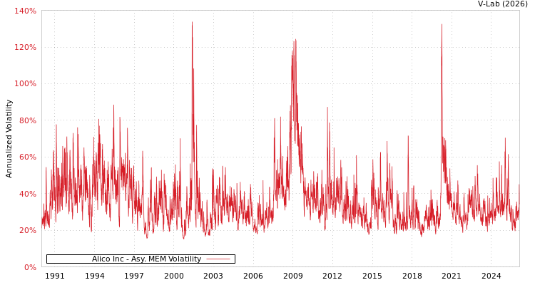 graph of Alico Inc AMEM