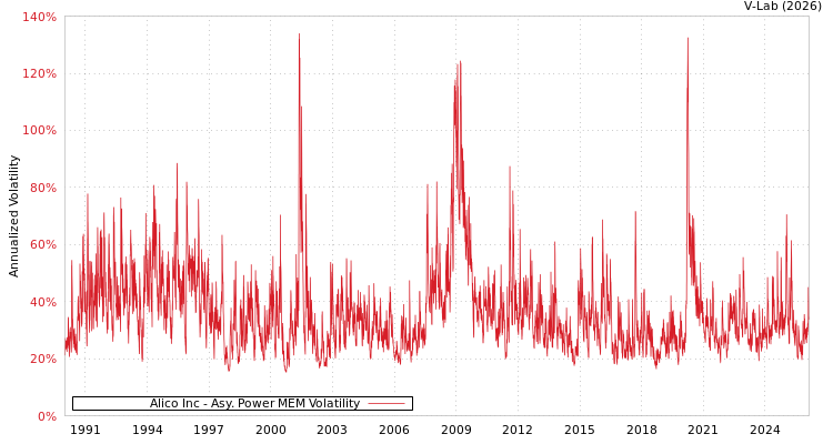 graph of Alico Inc APMEM