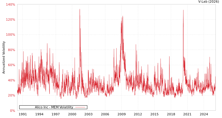 graph of Alico Inc MEM