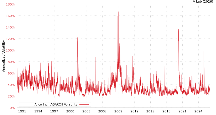 graph of Alico Inc AGARCH