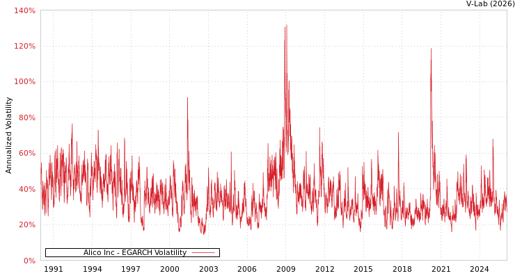 graph of Alico Inc EGARCH