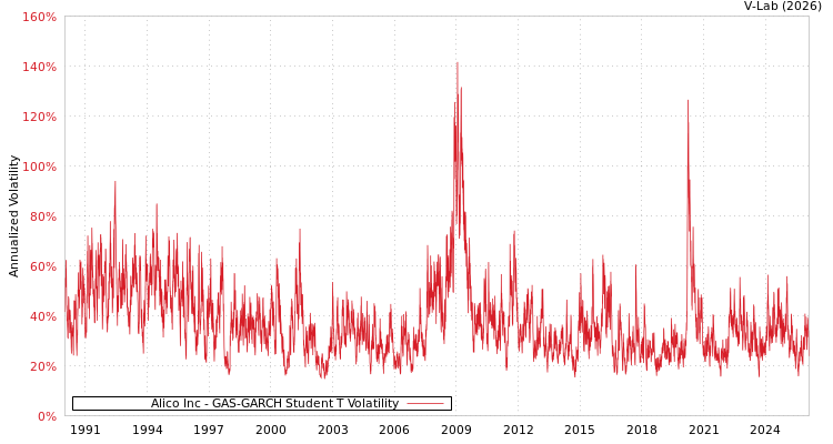 graph of Alico Inc GAS-GARCH-T