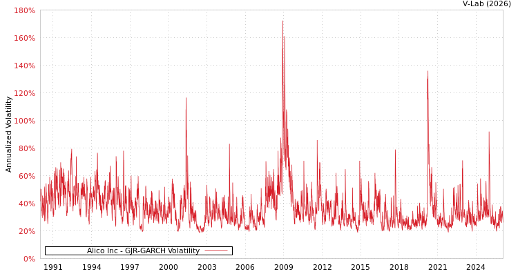 graph of Alico Inc GJR-GARCH