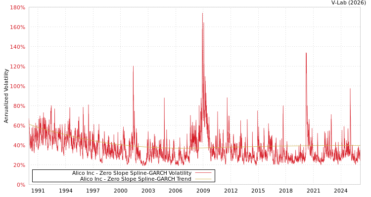 graph of Alico Inc S0GARCH