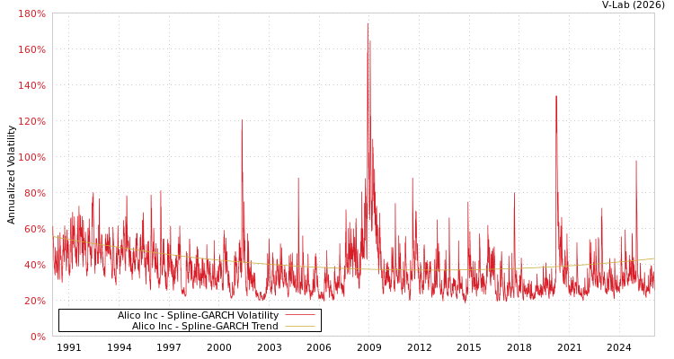 graph of Alico Inc SGARCH