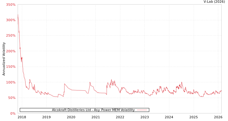 graph of Alcokraft Distilleries Ltd APMEM