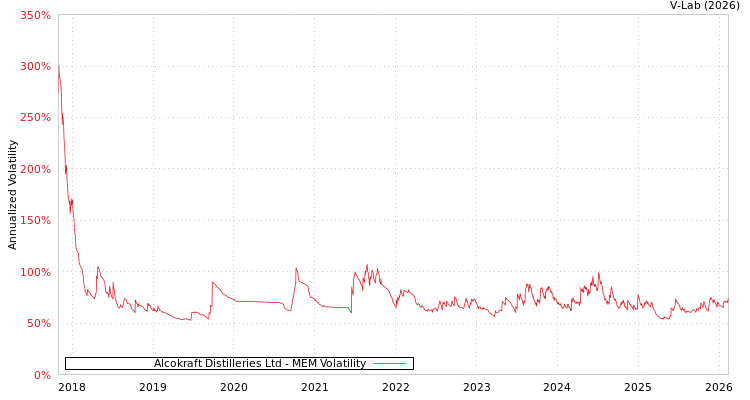 graph of Alcokraft Distilleries Ltd MEM