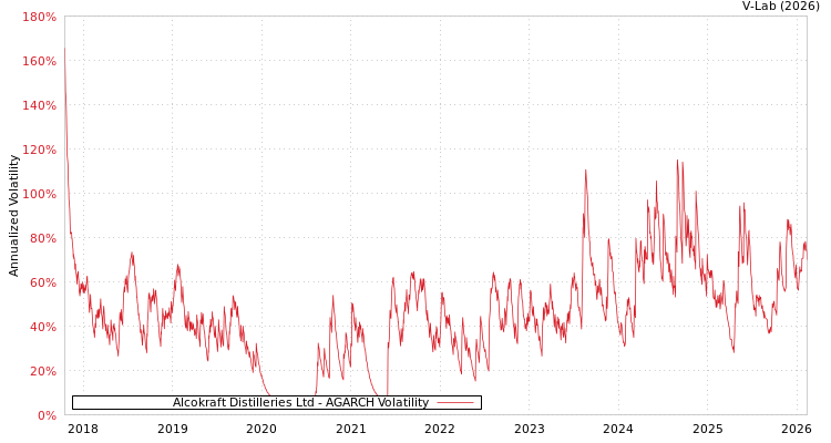 graph of Alcokraft Distilleries Ltd AGARCH