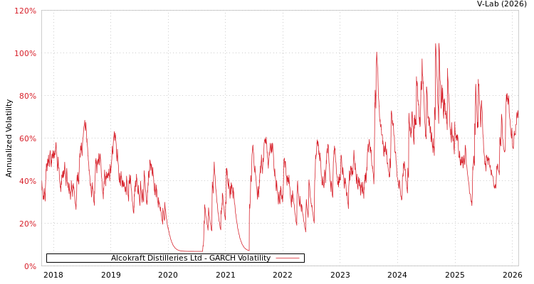 graph of Alcokraft Distilleries Ltd GARCH