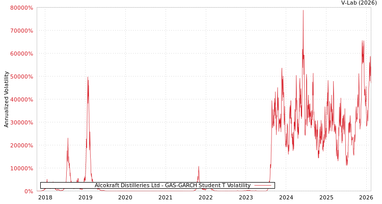 graph of Alcokraft Distilleries Ltd GAS-GARCH-T