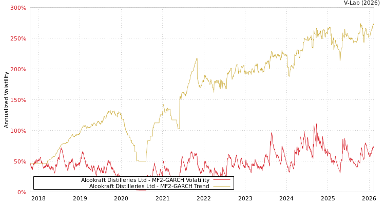 graph of Alcokraft Distilleries Ltd MF2-GARCH