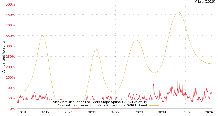 graph of Alcokraft Distilleries Ltd S0GARCH