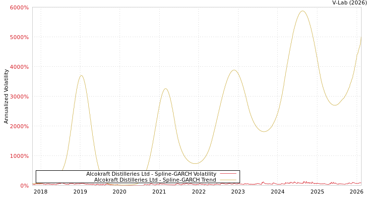 graph of Alcokraft Distilleries Ltd SGARCH