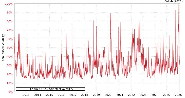 graph of Cogra 48 Sa AMEM