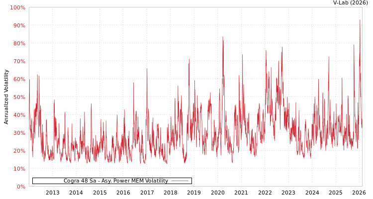 graph of Cogra 48 Sa APMEM