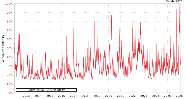 graph of Cogra 48 Sa MEM