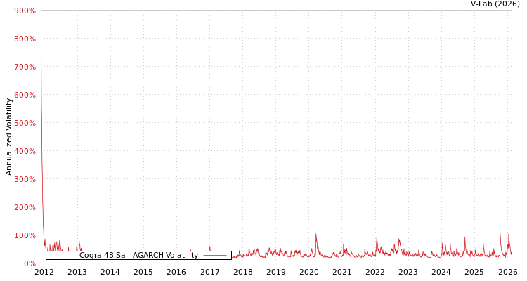 graph of Cogra 48 Sa AGARCH