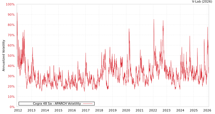 graph of Cogra 48 Sa APARCH