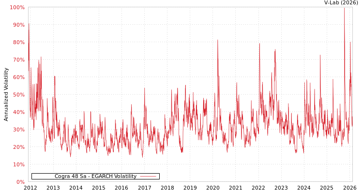 graph of Cogra 48 Sa EGARCH