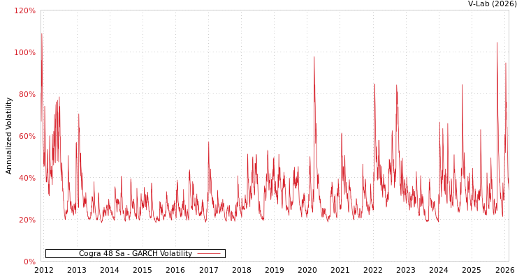 graph of Cogra 48 Sa GARCH