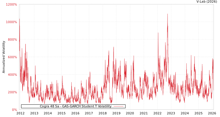 graph of Cogra 48 Sa GAS-GARCH-T