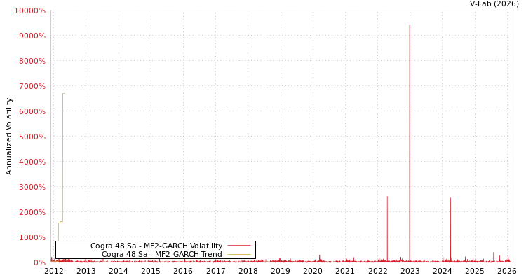 graph of Cogra 48 Sa MF2-GARCH