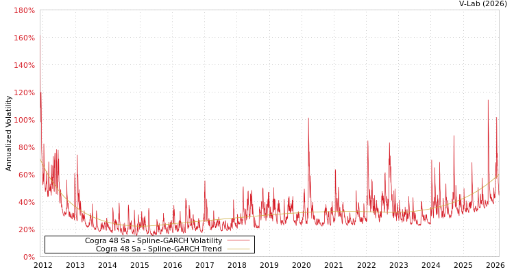 graph of Cogra 48 Sa SGARCH