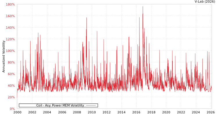 graph of Coil APMEM