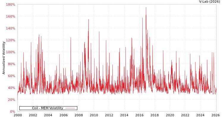 graph of Coil MEM