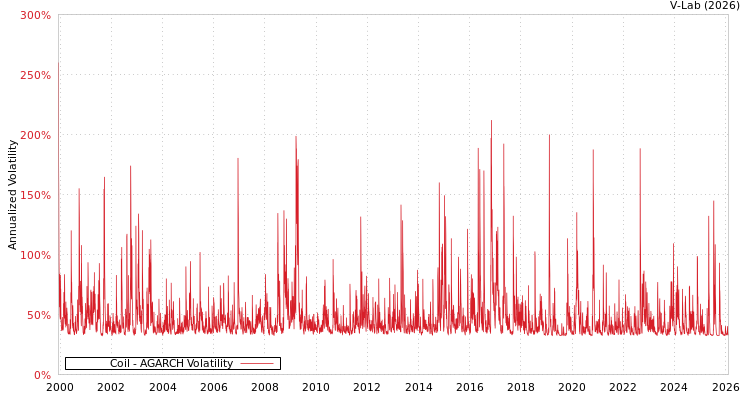 graph of Coil AGARCH