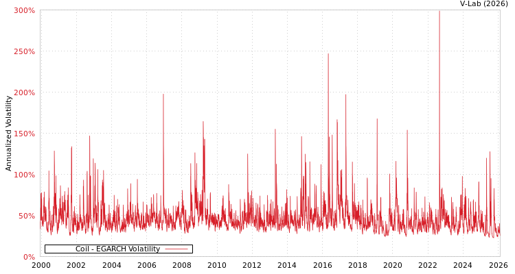 graph of Coil EGARCH