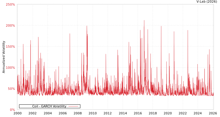 graph of Coil GARCH