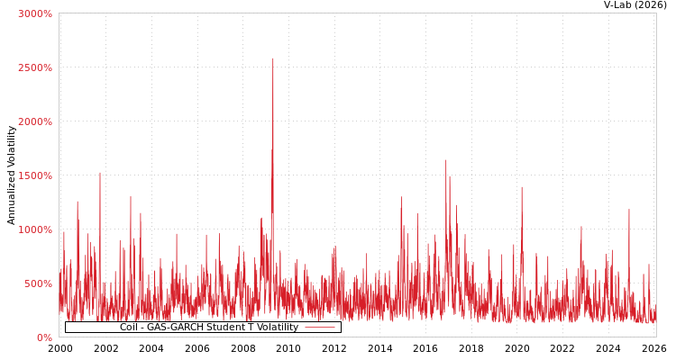 graph of Coil GAS-GARCH-T