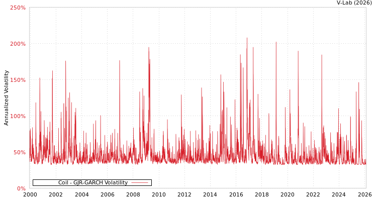 graph of Coil GJR-GARCH