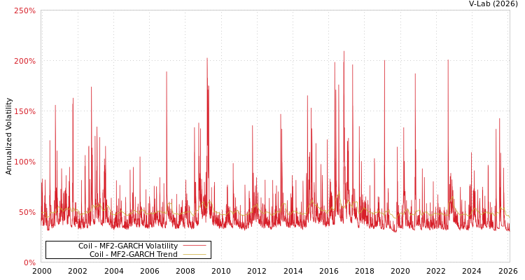 graph of Coil MF2-GARCH