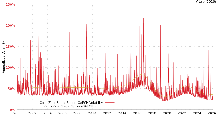 graph of Coil S0GARCH