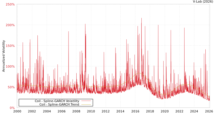 graph of Coil SGARCH