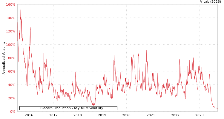 graph of Biocorp Production AMEM