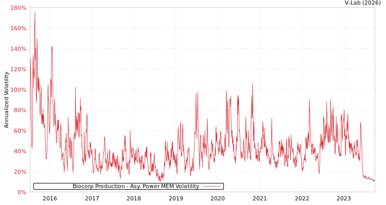 graph of Biocorp Production APMEM