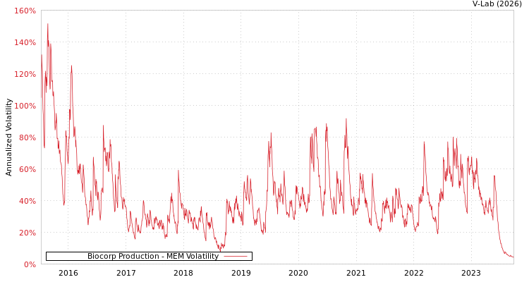 graph of Biocorp Production MEM