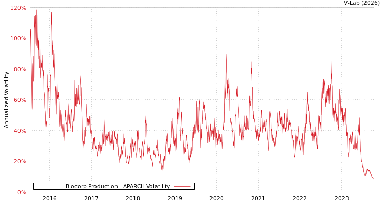 graph of Biocorp Production APARCH