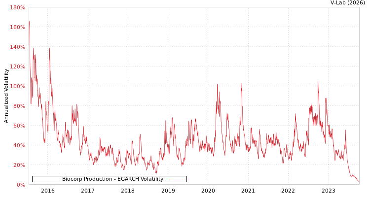 graph of Biocorp Production EGARCH