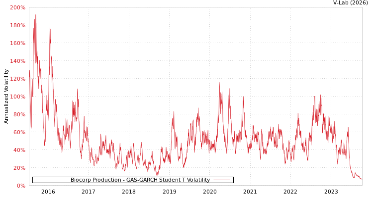 graph of Biocorp Production GAS-GARCH-T