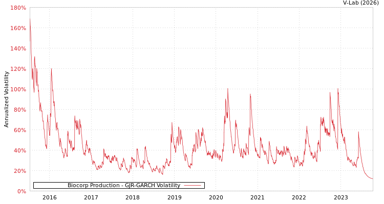 graph of Biocorp Production GJR-GARCH