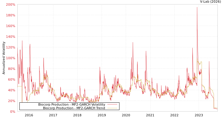 graph of Biocorp Production MF2-GARCH