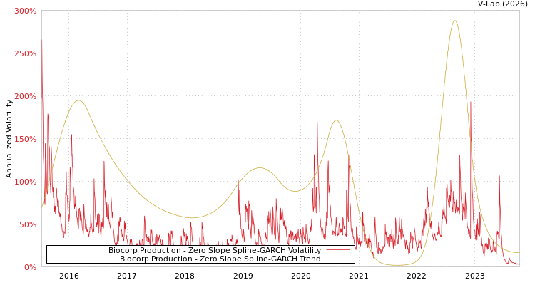 graph of Biocorp Production S0GARCH