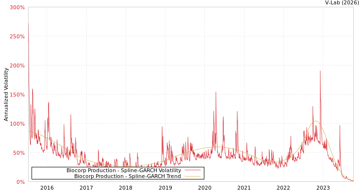 graph of Biocorp Production SGARCH