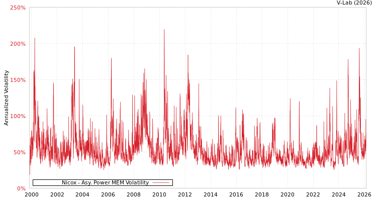 graph of Nicox APMEM